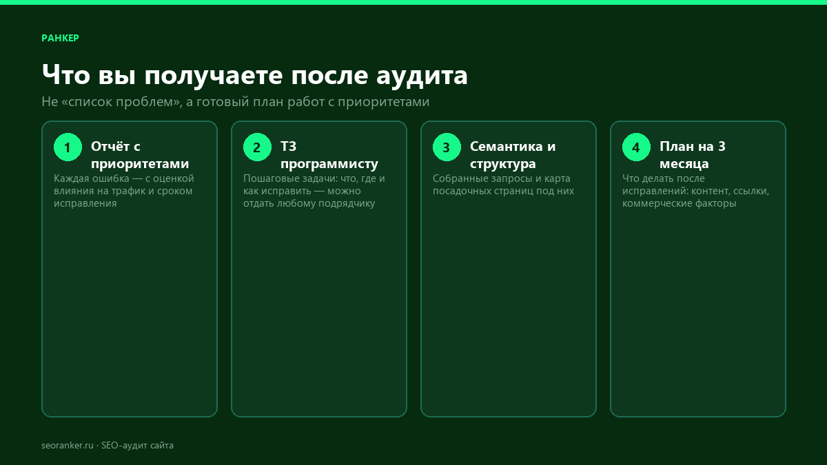 Инфографика: результат SEO-аудита — отчёт с приоритетами, ТЗ программисту, семантика и структура, план на 3 месяца