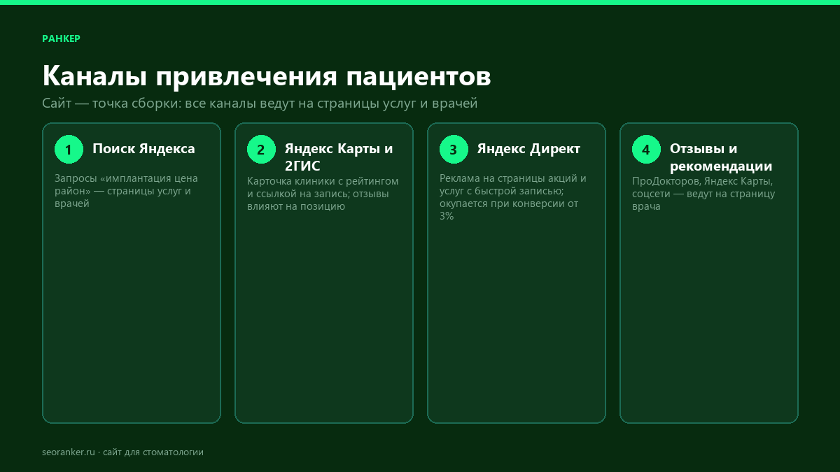 Схема: 4 канала привлечения пациентов — поиск Яндекса, Яндекс Карты и 2ГИС, Директ, отзывы и рекомендации