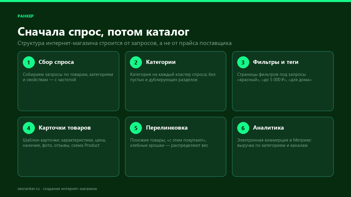Схема: структура интернет-магазина от спроса — сбор запросов, категории, фильтры и теги, карточки товаров, перелинковка, аналитика