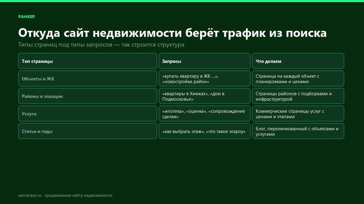 Таблица: типы страниц сайта недвижимости и запросы под них — объекты и ЖК, районы, услуги, статьи