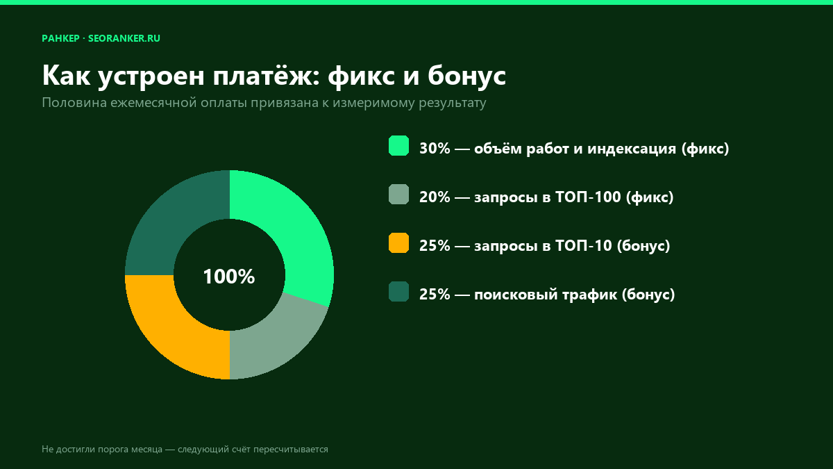 Диаграмма: структура платежа — 30% объём работ, 20% ТОП-100, 25% ТОП-10, 25% трафик