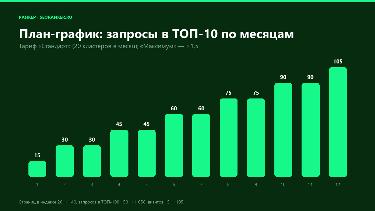График: запросы в ТОП-10 по месяцам план-графика — от 15 в первый до 105 к двенадцатому