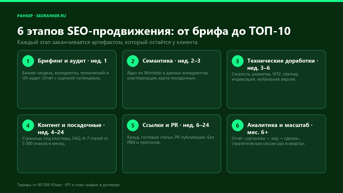 Инфографика: 6 этапов SEO-продвижения от брифинга и аудита до аналитики и масштабирования