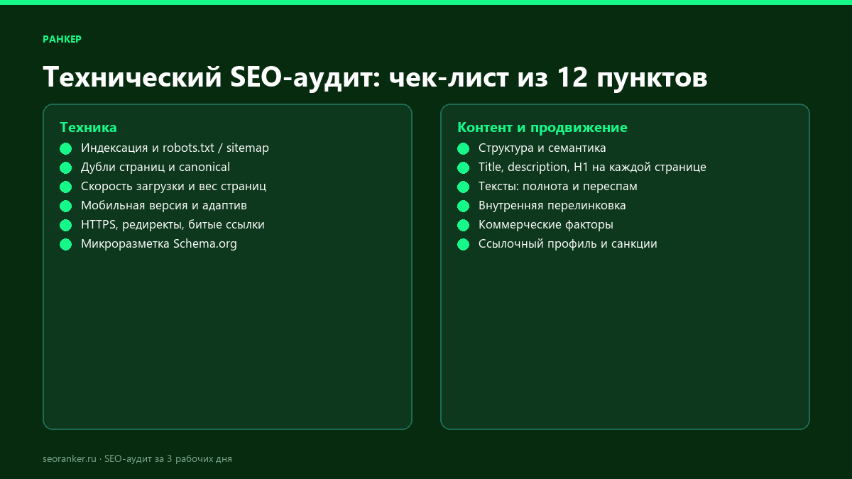Чек-лист технического SEO-аудита из 12 пунктов: индексация, дубли, скорость, мобильная версия, HTTPS, микроразметка, структура, мета-теги, тексты, перелинковка, коммерческие факторы, ссылки