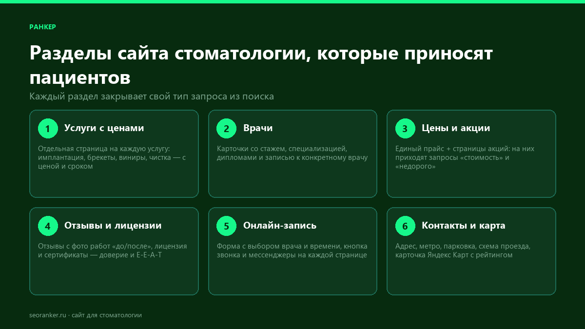 Инфографика: 6 разделов сайта стоматологии — услуги с ценами, врачи, цены и акции, отзывы и лицензии, онлайн-запись, контакты и карта