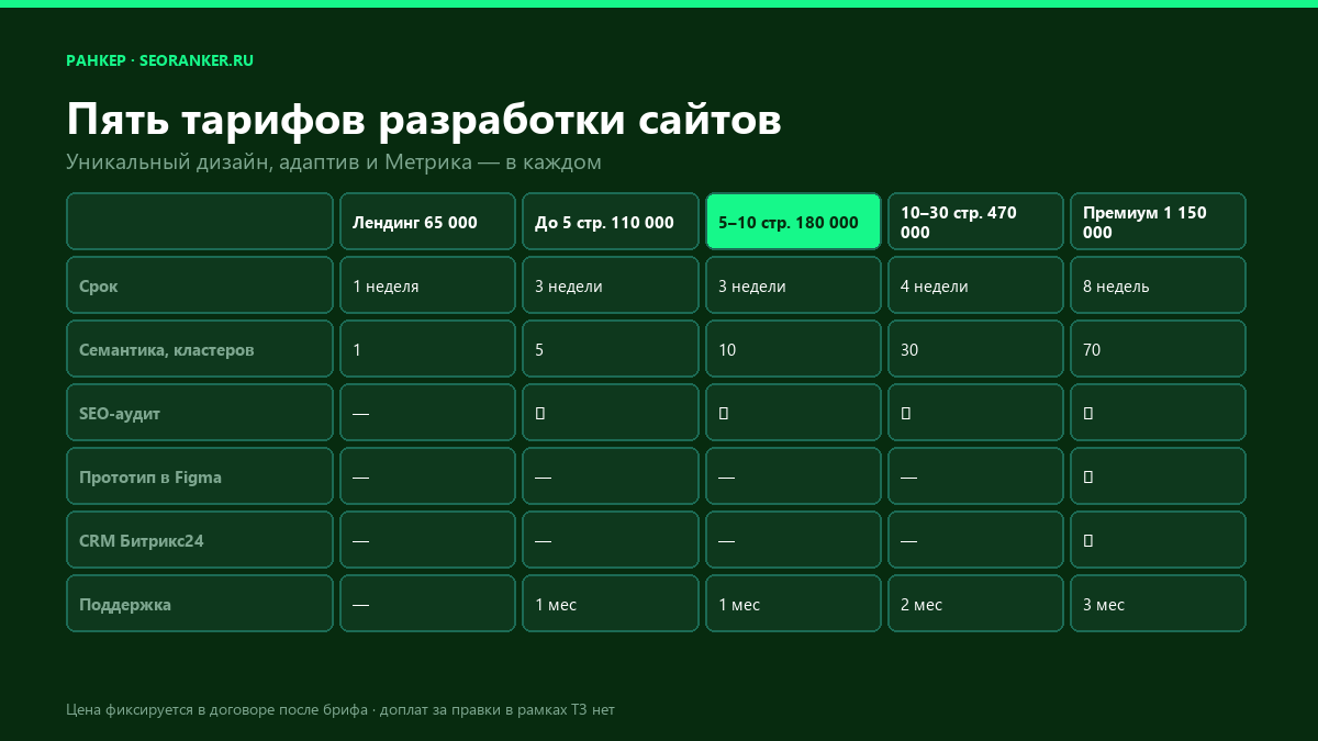 Таблица тарифов разработки сайтов: от лендинга за 65 000 до сайта премиум за 1 150 000 ₽