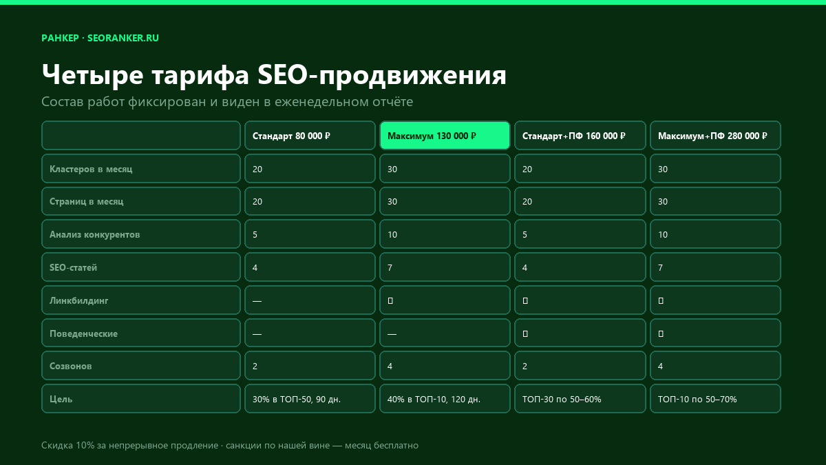 Таблица тарифов SEO: Стандарт 80 000, Максимум 130 000, Стандарт+ПФ 160 000, Максимум+ПФ 280 000 ₽ в месяц