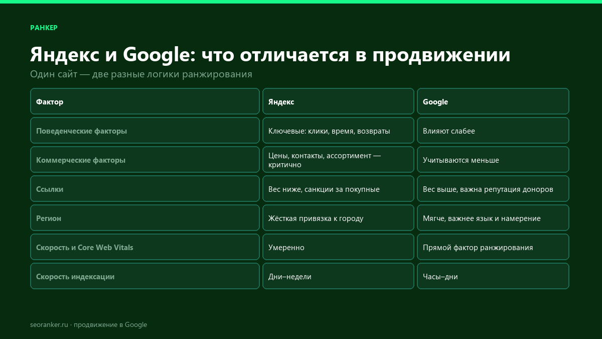 Таблица: отличия продвижения в Яндексе и Google — поведенческие и коммерческие факторы, ссылки, регион, Core Web Vitals, скорость индексации